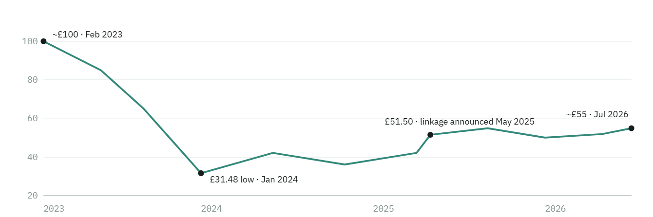 UKA price, February 2023 to July 2026, in GBP per tonne of CO2 equivalent