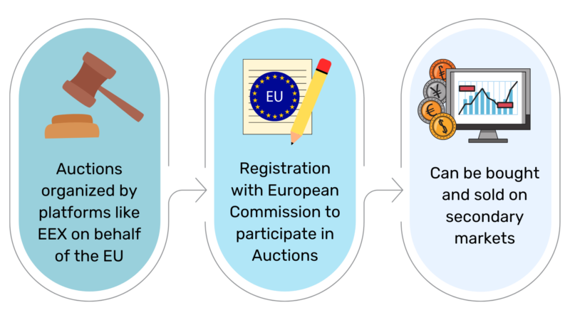 HOW AND WHERE TO PROCURE EUAS?​