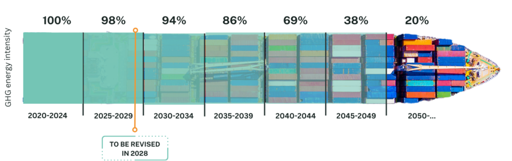 FuelEU Maritime Key Insights and Essential Information​