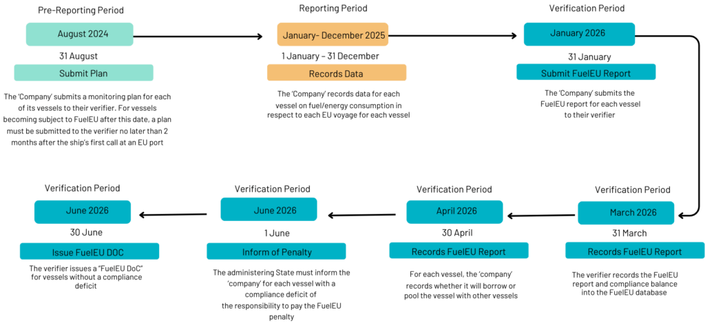 fuelEU maritime Timeline​